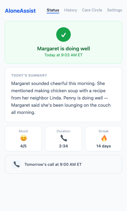 AloneAssist dashboard showing Margaret is doing well, with today's call summary, mood score, and 14-day streak